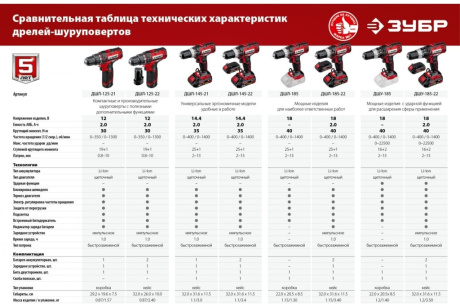 Купить Дрель-шуруповерт ЗУБР ДШЛ-185-22 18В аккумуляторная 2 АКБ 2А/ч кейс фото №18