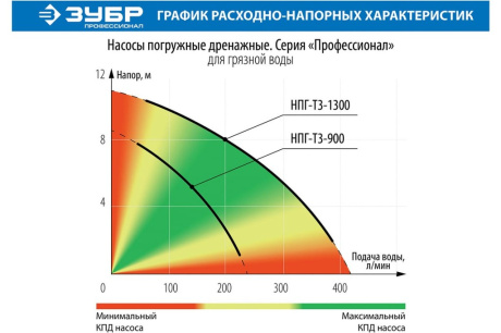 Купить Насос НПГ-Т3-550 дренаж для грязной воды Зубр 550Вт фото №13