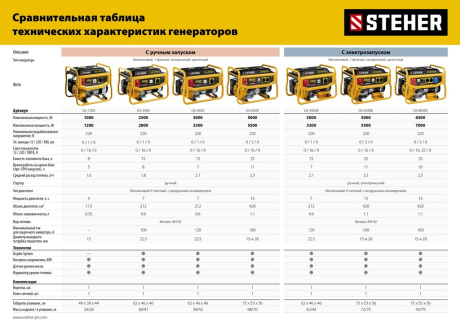 Купить Бензогенератор STEHER GS-3500 2800Вт фото №6