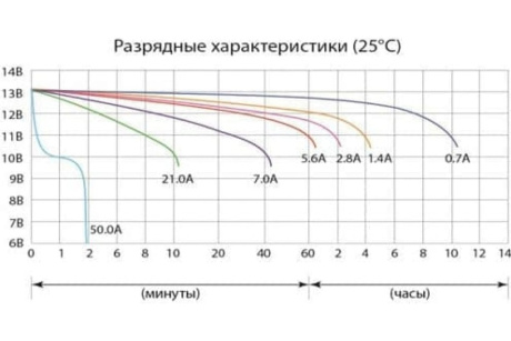 Купить Аккумулятор свинцовый 12V 7 Ah CT1207   DELTA фото №4