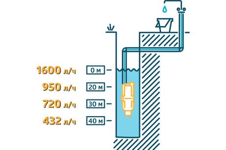 Купить Колодезный насос UNIPUMP БАВЛЕНЕЦ БВ 0 12-40-У5  10м фото №4