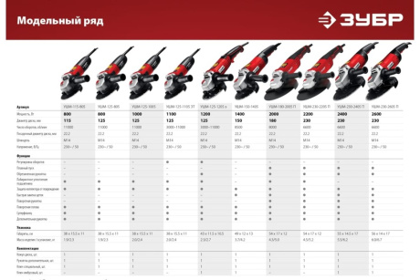 Купить Углошлифовальная машина  болгарка  ЗУБР УШМ-230-2205 П фото №15